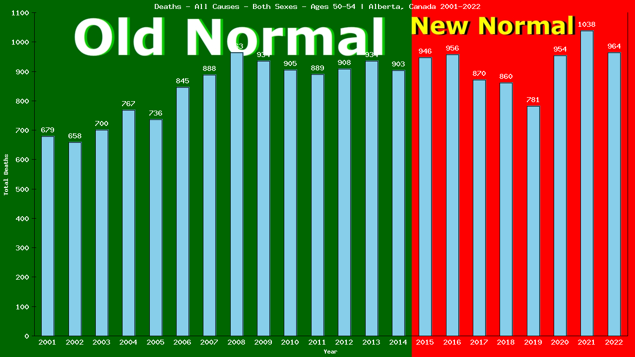 Graph showing Deaths - All Causes - Male - Aged 50-54 | Alberta, Canada